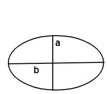 Area of an Ellipse Calculator